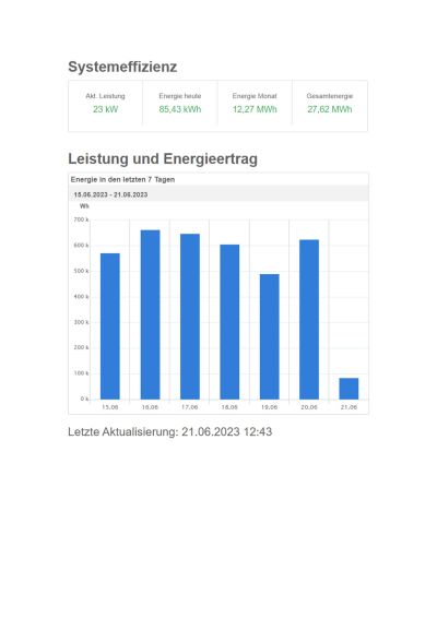 Monitoring für unser PV-Anlage